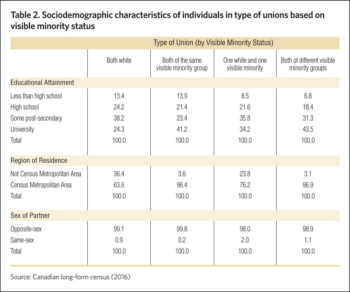 Metrics to Meaning: Capturing the Diversity of Couples in Canada