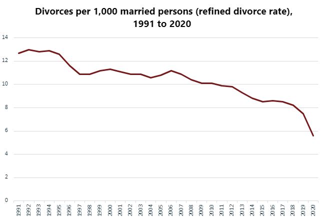 Divorce in Canada: 2020 saw lowest rate on record