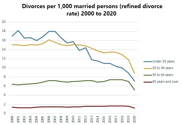 Divorce in Canada: 2020 saw lowest rate on record